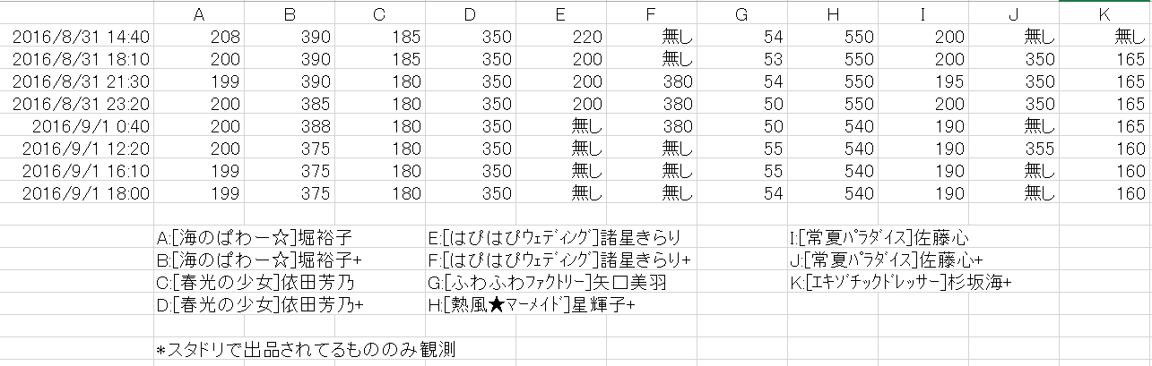 モバマスフリトレ推移観察16 8 31 9 1 Wakapの活動記録